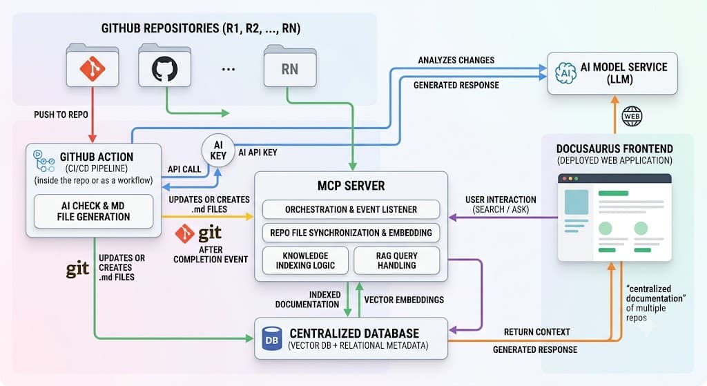 Agentic Doc-Sync Pipeline