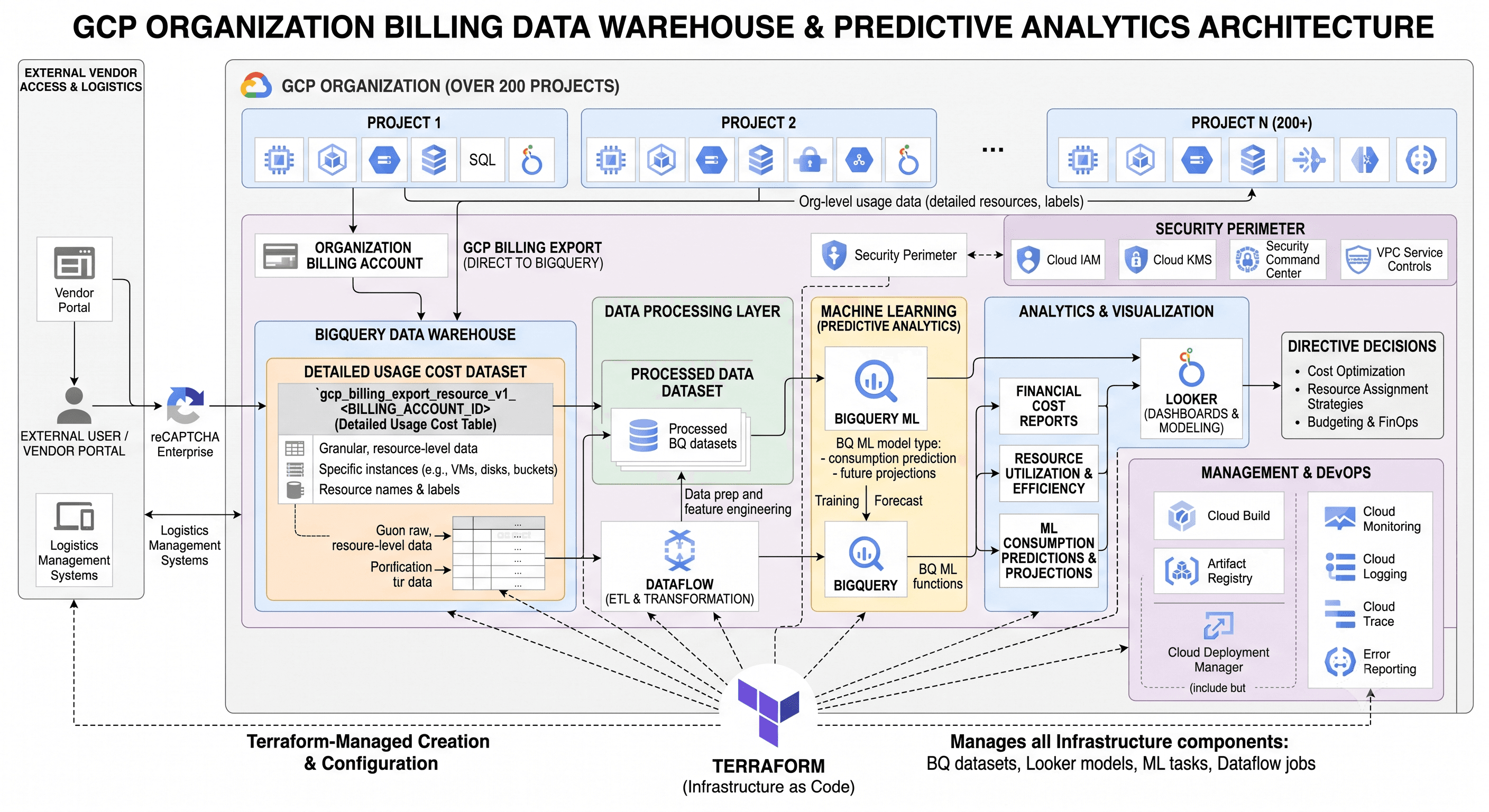 FinOps Cloud Intelligence