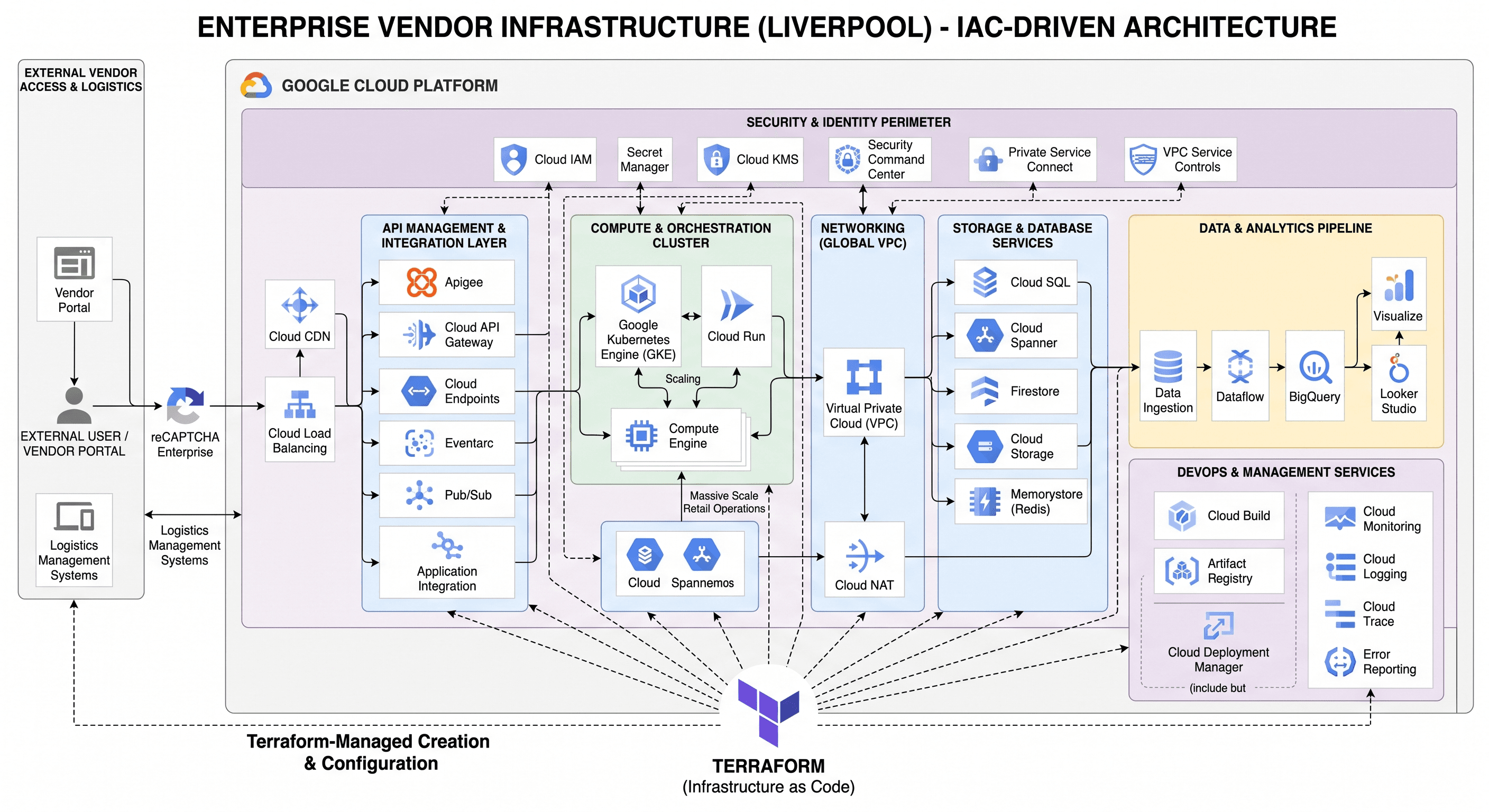 Enterprise Vendor Infrastructure (Liverpool)